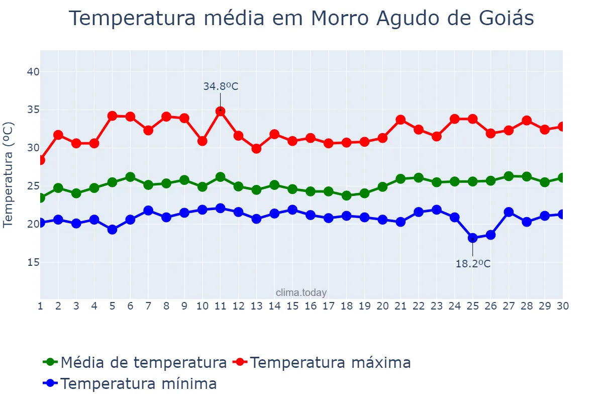 Temperatura em novembro em Morro Agudo de Goiás, GO, BR