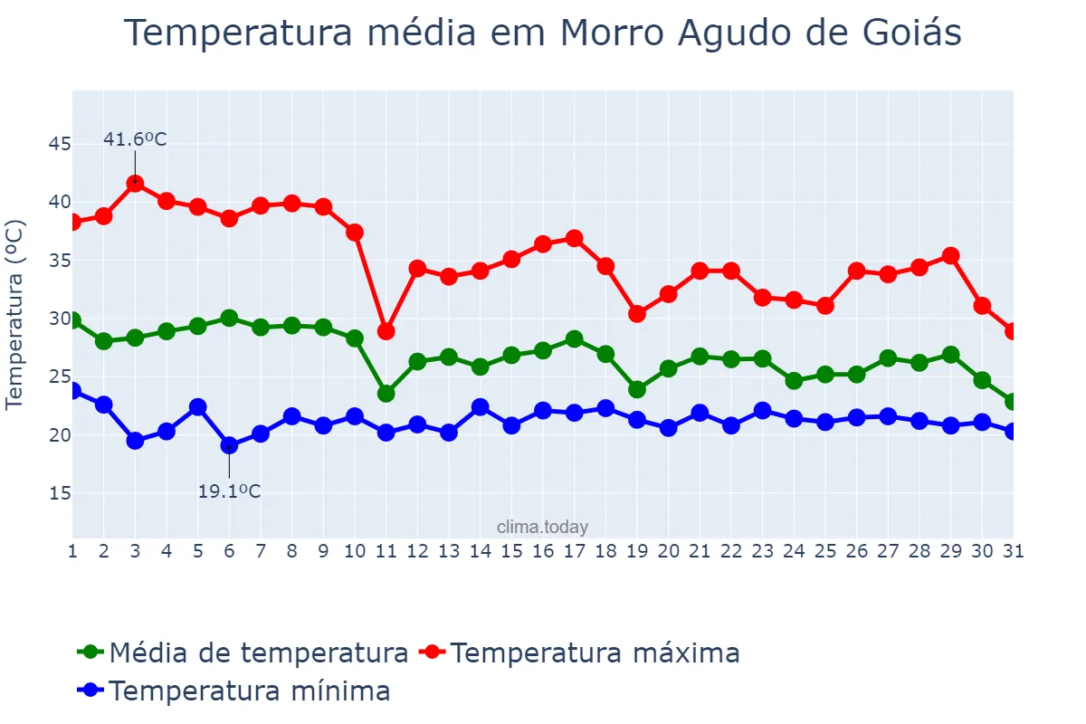 Temperatura em outubro em Morro Agudo de Goiás, GO, BR