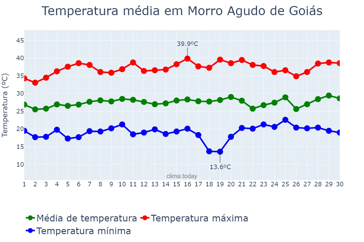 Temperatura em setembro em Morro Agudo de Goiás, GO, BR