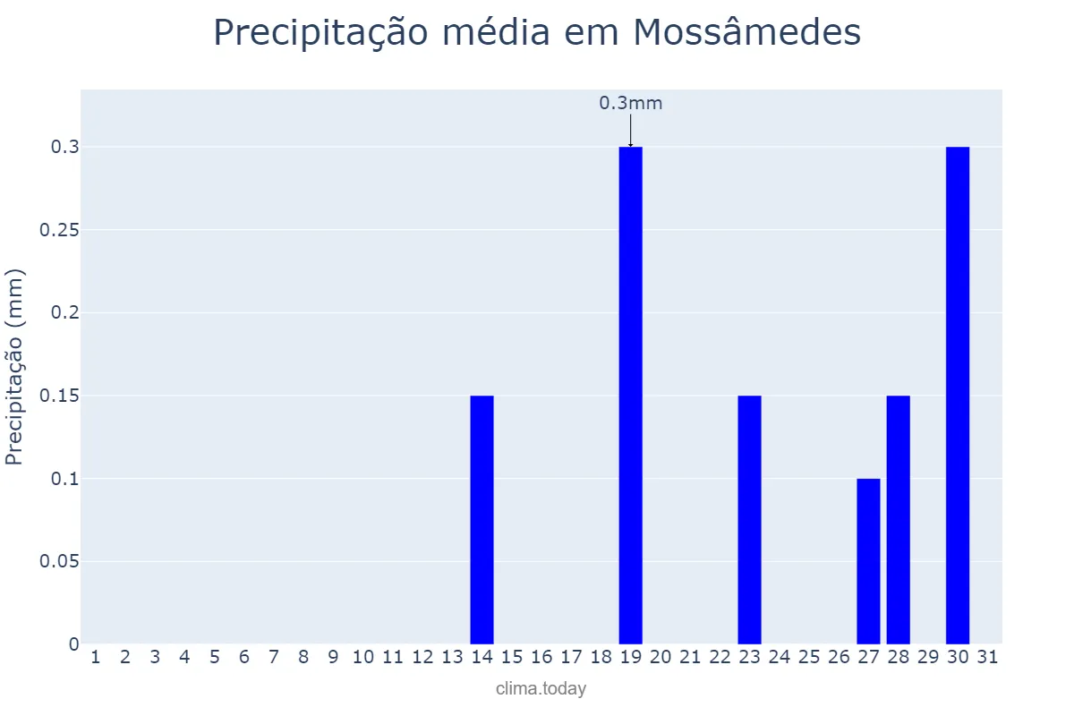 Precipitação em agosto em Mossâmedes, GO, BR