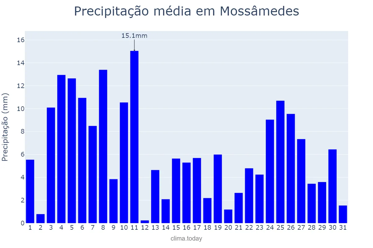 Precipitação em janeiro em Mossâmedes, GO, BR