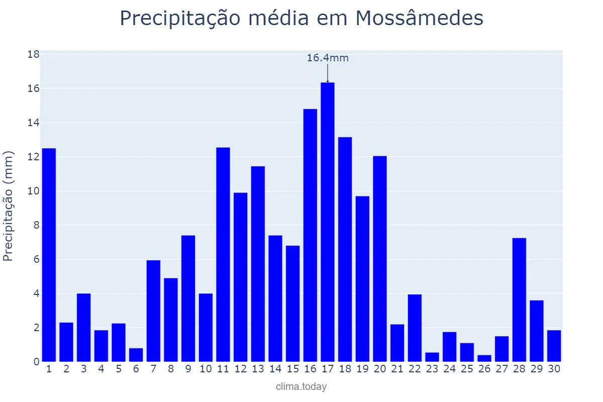 Precipitação em novembro em Mossâmedes, GO, BR