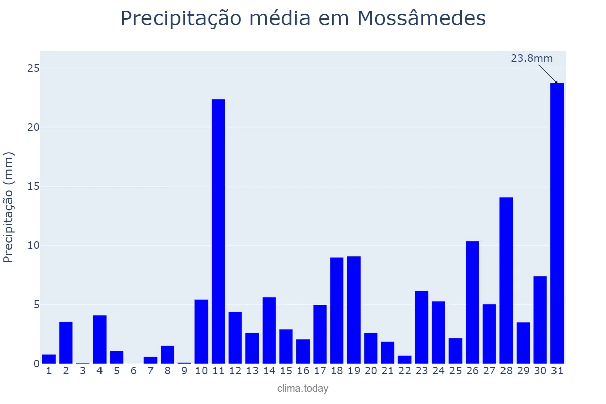 Precipitação em outubro em Mossâmedes, GO, BR