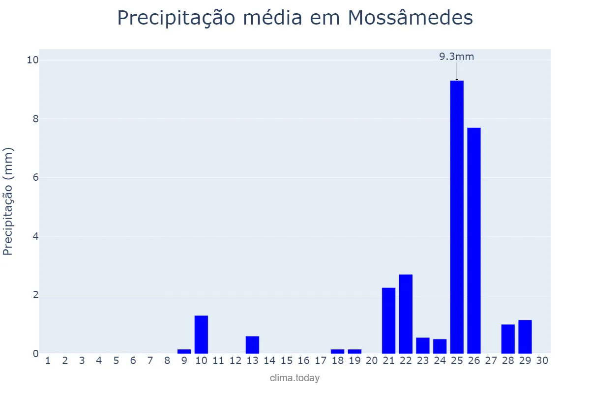 Precipitação em setembro em Mossâmedes, GO, BR