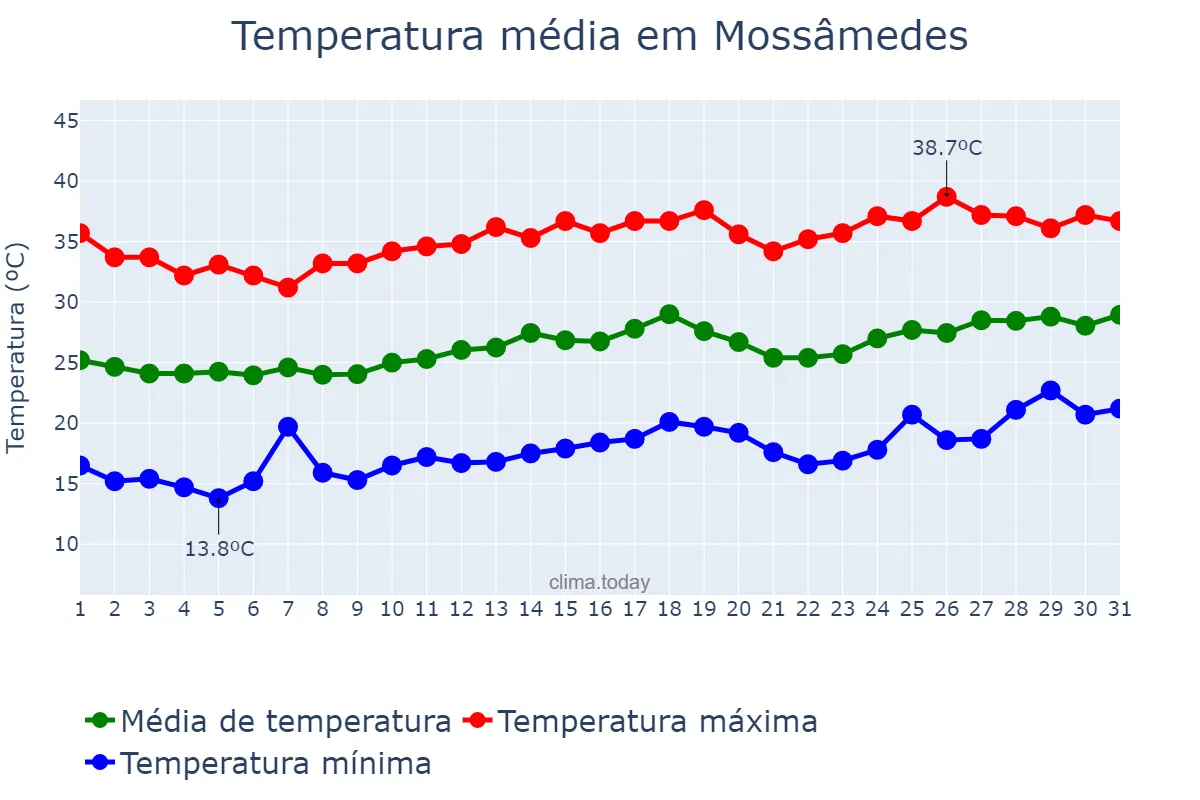 Temperatura em agosto em Mossâmedes, GO, BR