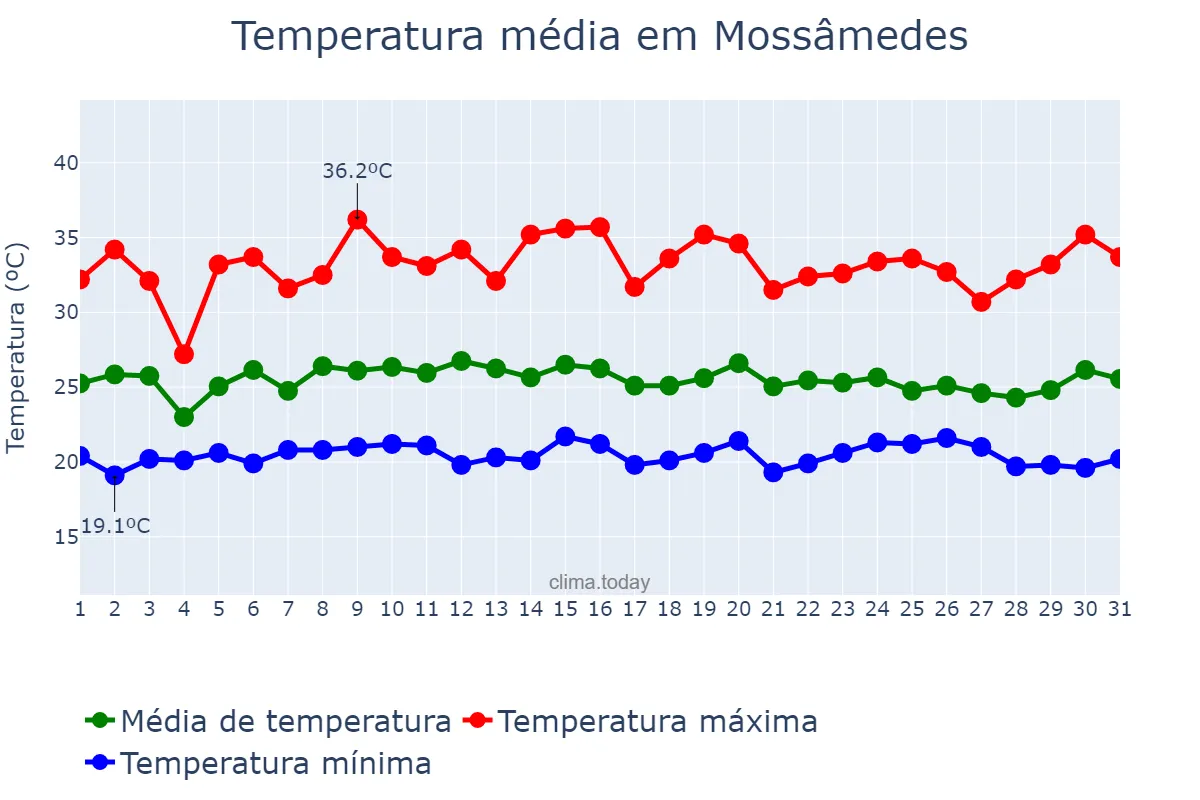 Temperatura em janeiro em Mossâmedes, GO, BR
