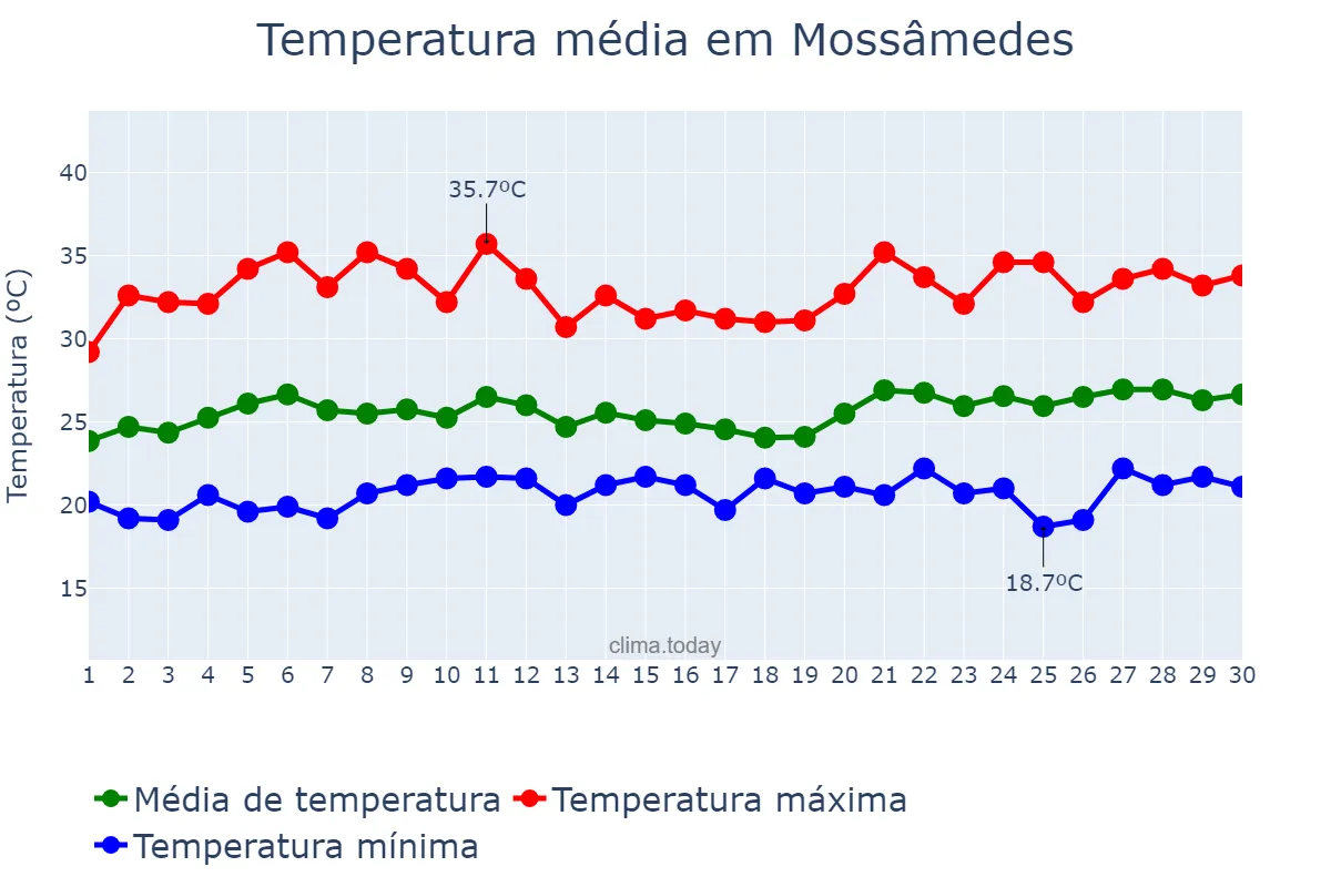 Temperatura em novembro em Mossâmedes, GO, BR