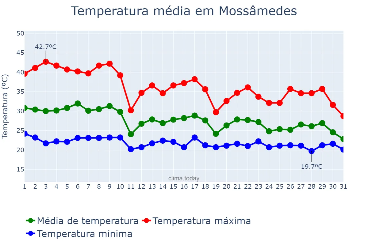Temperatura em outubro em Mossâmedes, GO, BR