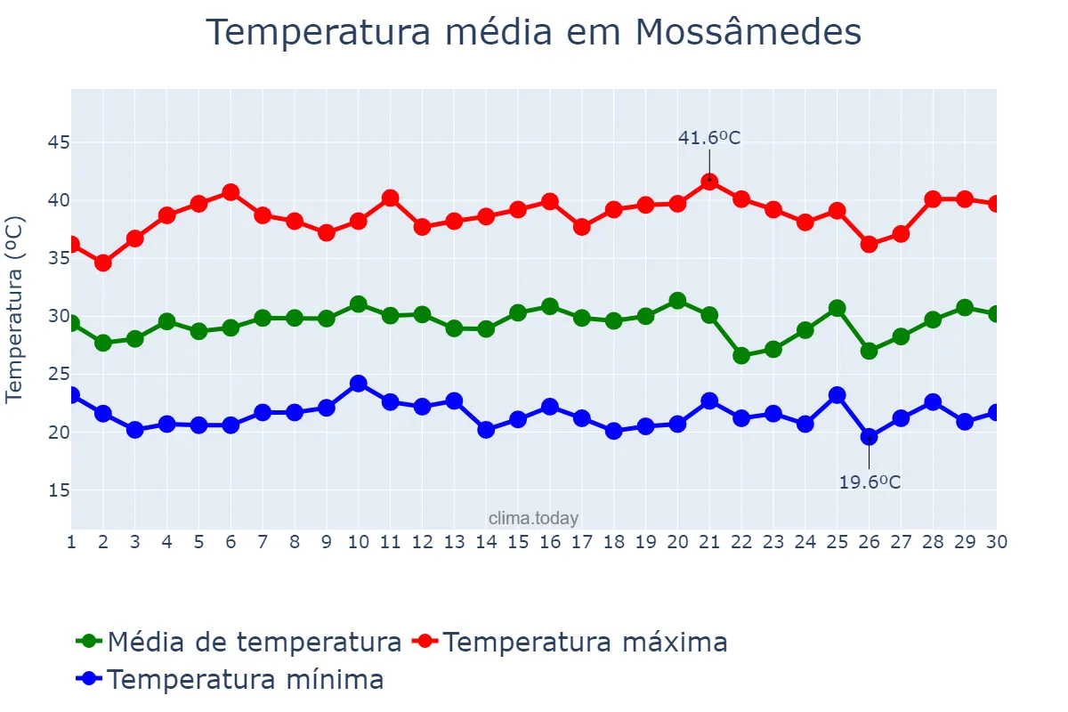 Temperatura em setembro em Mossâmedes, GO, BR