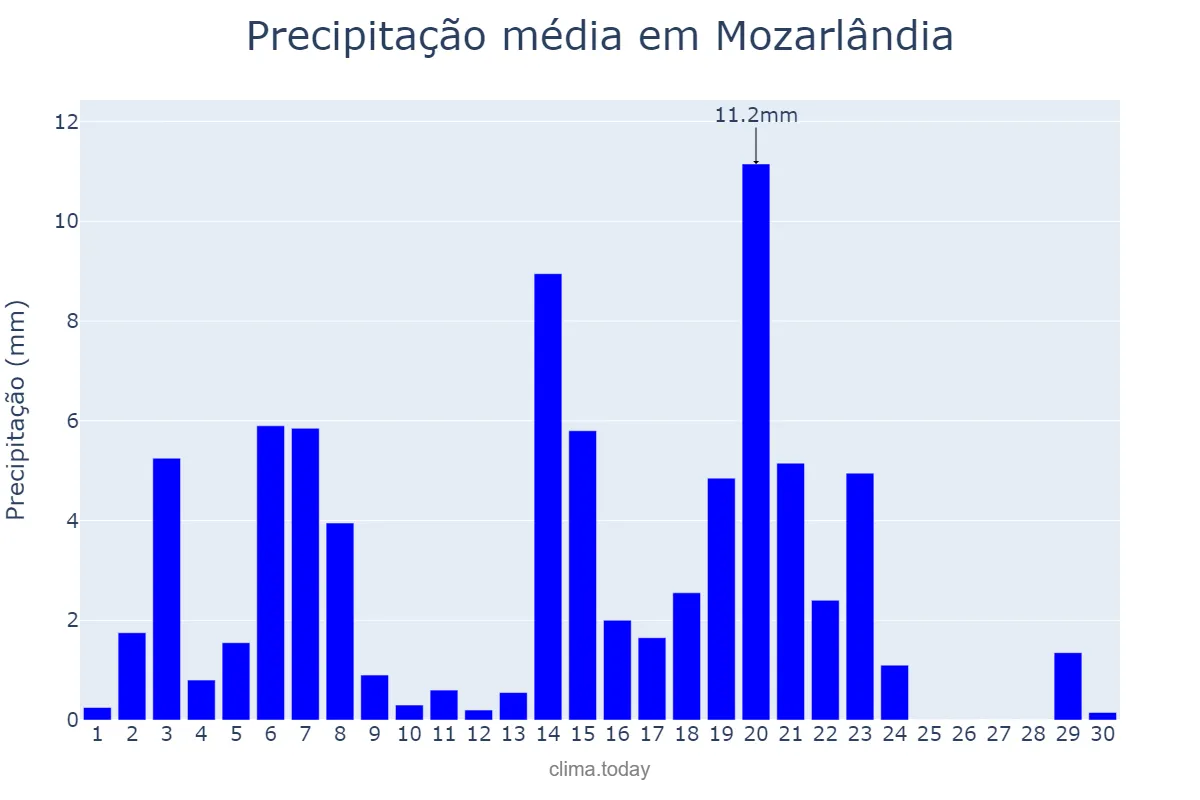Precipitação em abril em Mozarlândia, GO, BR