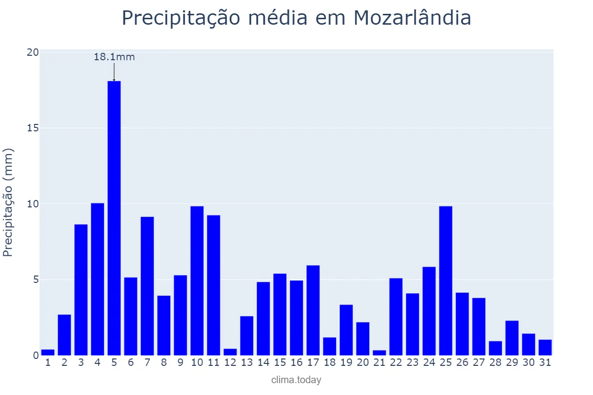 Precipitação em janeiro em Mozarlândia, GO, BR