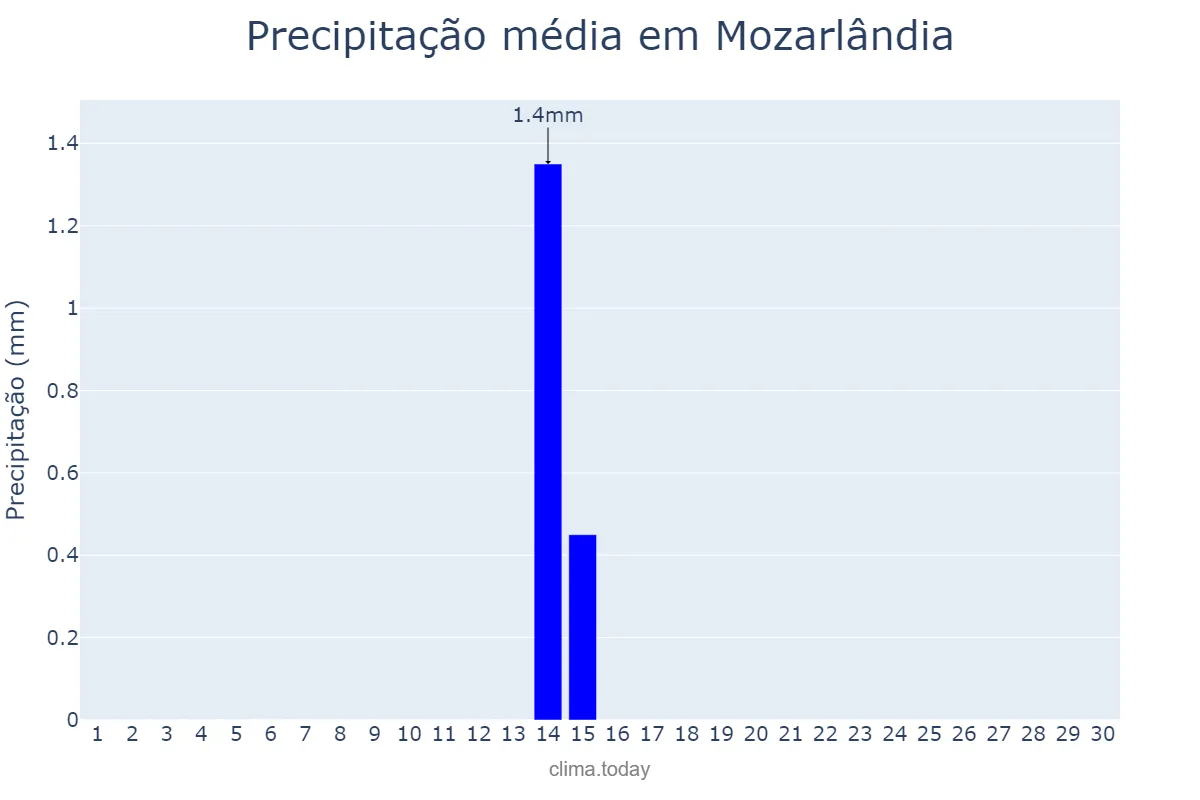 Precipitação em junho em Mozarlândia, GO, BR