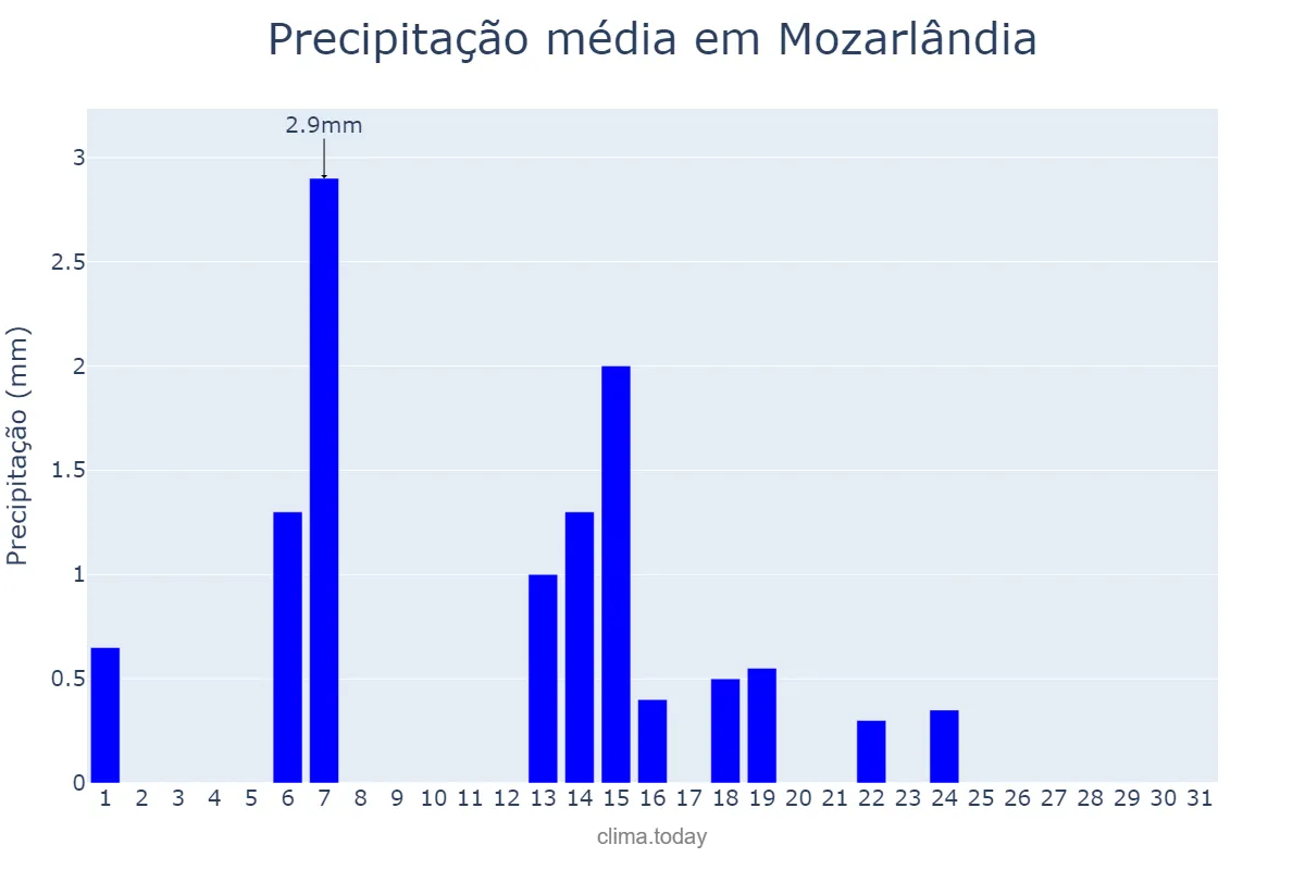 Precipitação em maio em Mozarlândia, GO, BR
