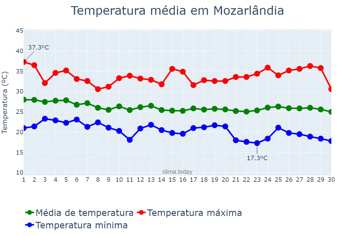 Temperatura em abril em Mozarlândia, GO, BR