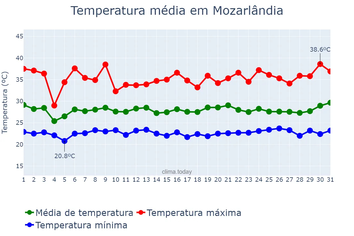 Temperatura em janeiro em Mozarlândia, GO, BR