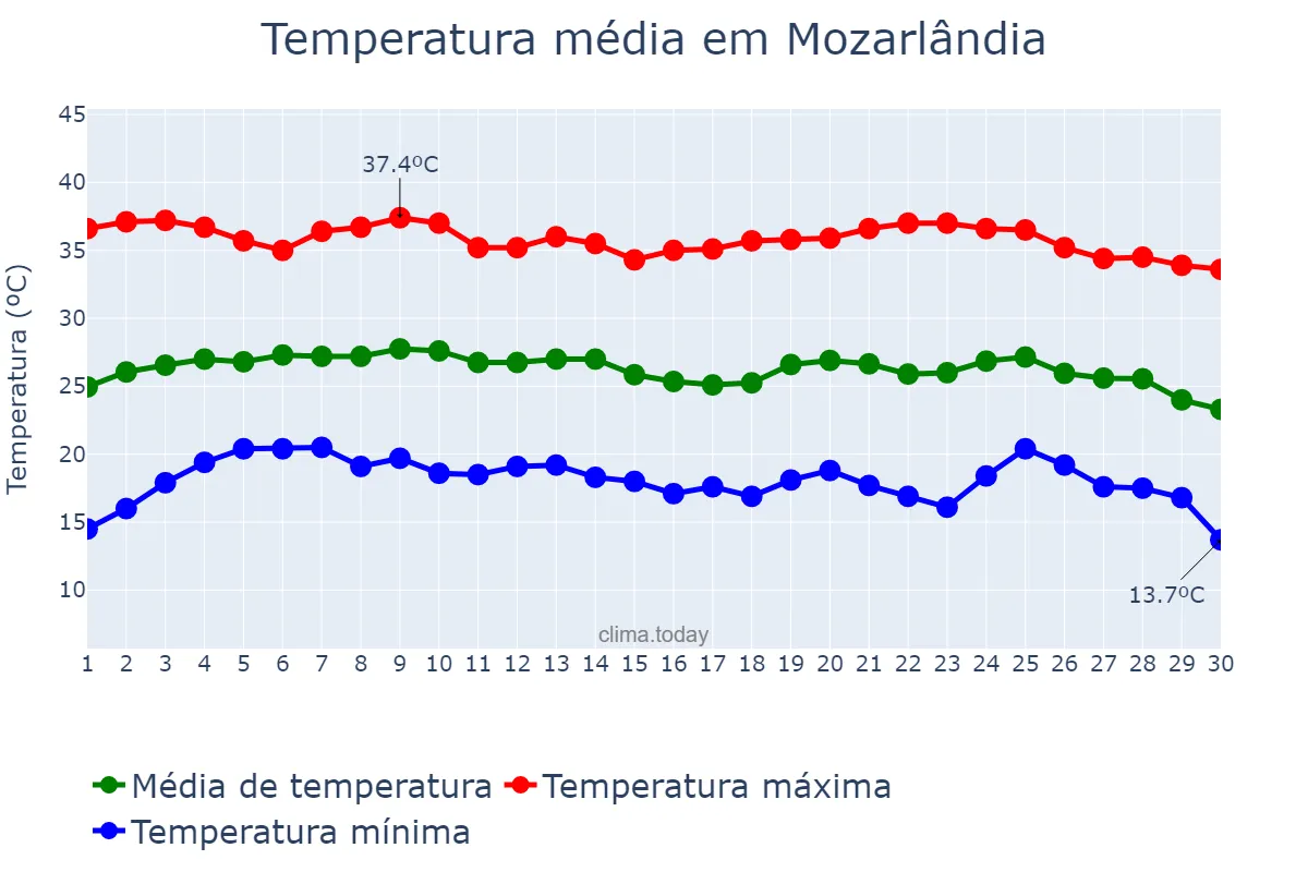 Temperatura em junho em Mozarlândia, GO, BR