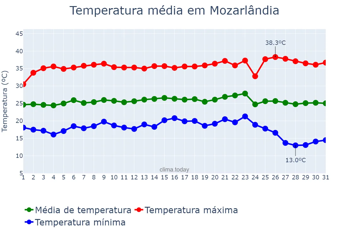 Temperatura em maio em Mozarlândia, GO, BR