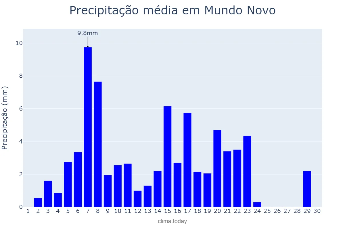 Precipitação em abril em Mundo Novo, GO, BR