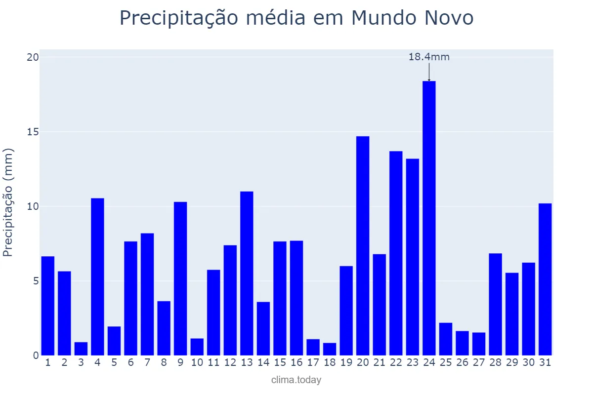 Precipitação em dezembro em Mundo Novo, GO, BR