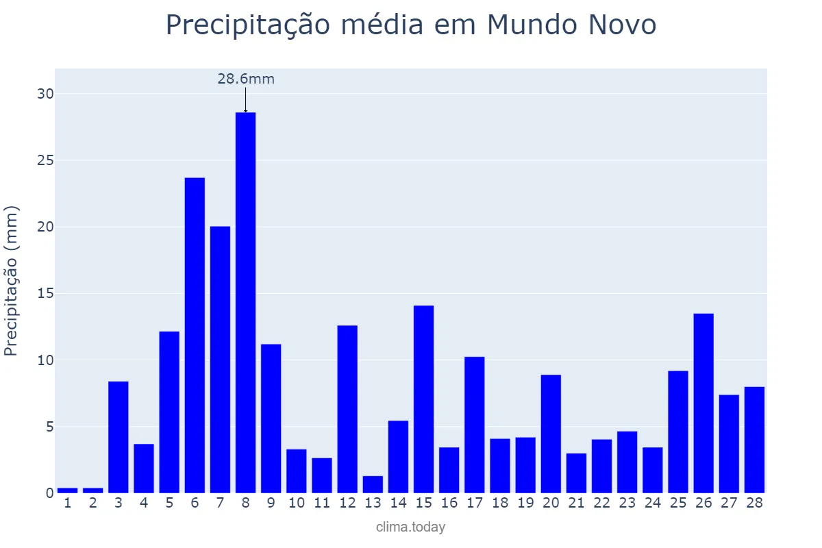 Precipitação em fevereiro em Mundo Novo, GO, BR