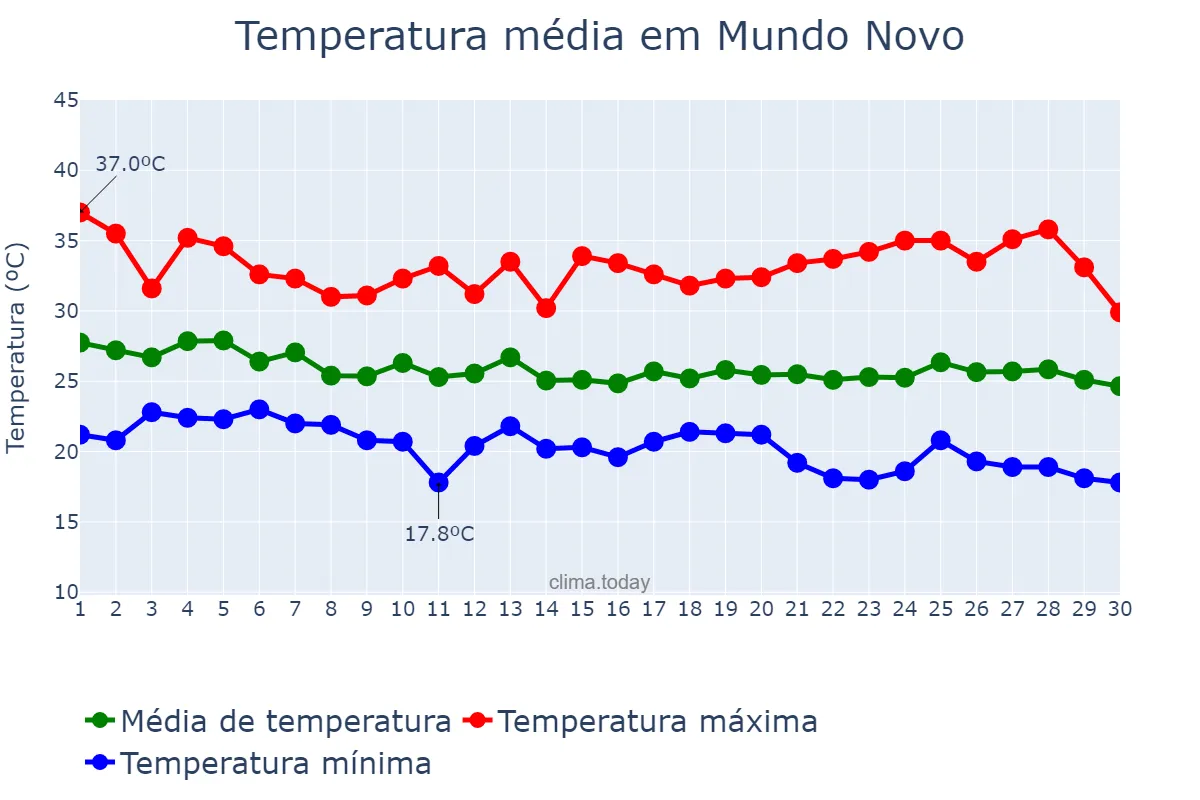 Temperatura em abril em Mundo Novo, GO, BR