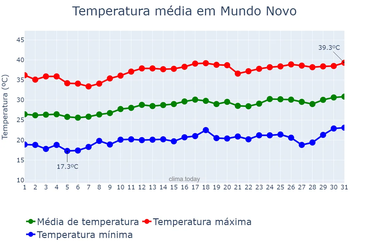 Temperatura em agosto em Mundo Novo, GO, BR
