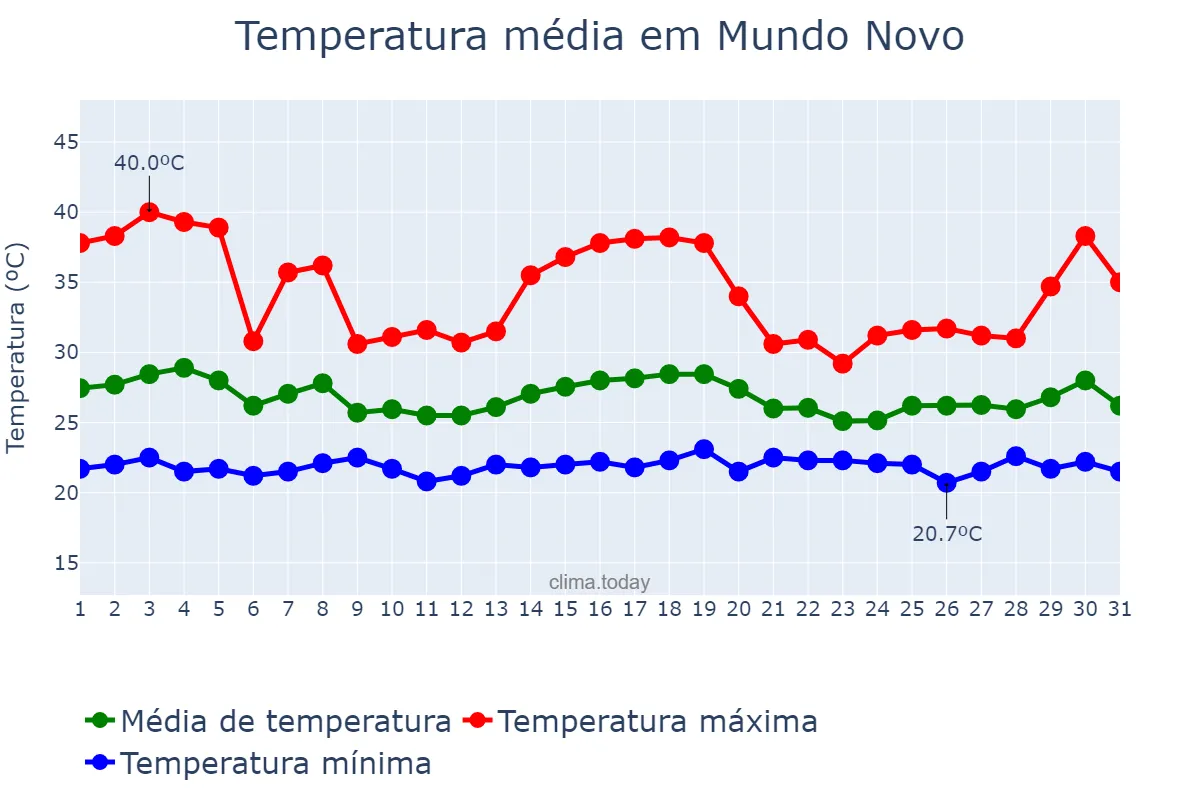 Temperatura em dezembro em Mundo Novo, GO, BR