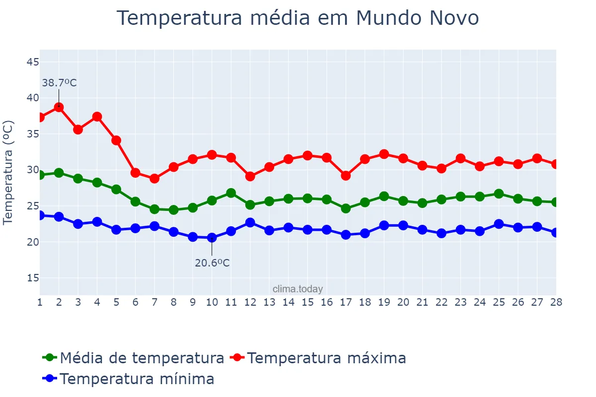 Temperatura em fevereiro em Mundo Novo, GO, BR