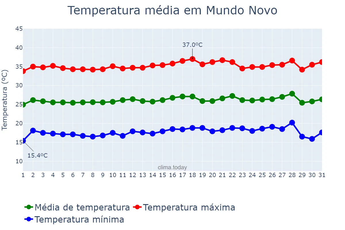 Temperatura em julho em Mundo Novo, GO, BR