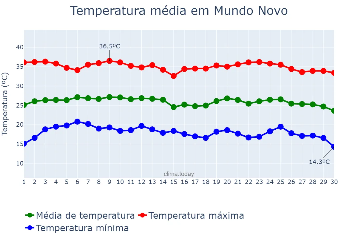Temperatura em junho em Mundo Novo, GO, BR