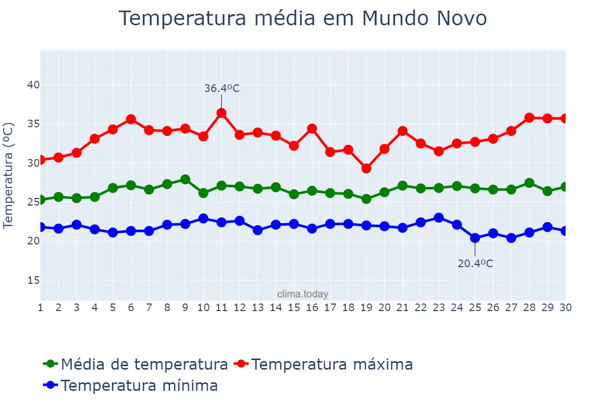 Temperatura em novembro em Mundo Novo, GO, BR