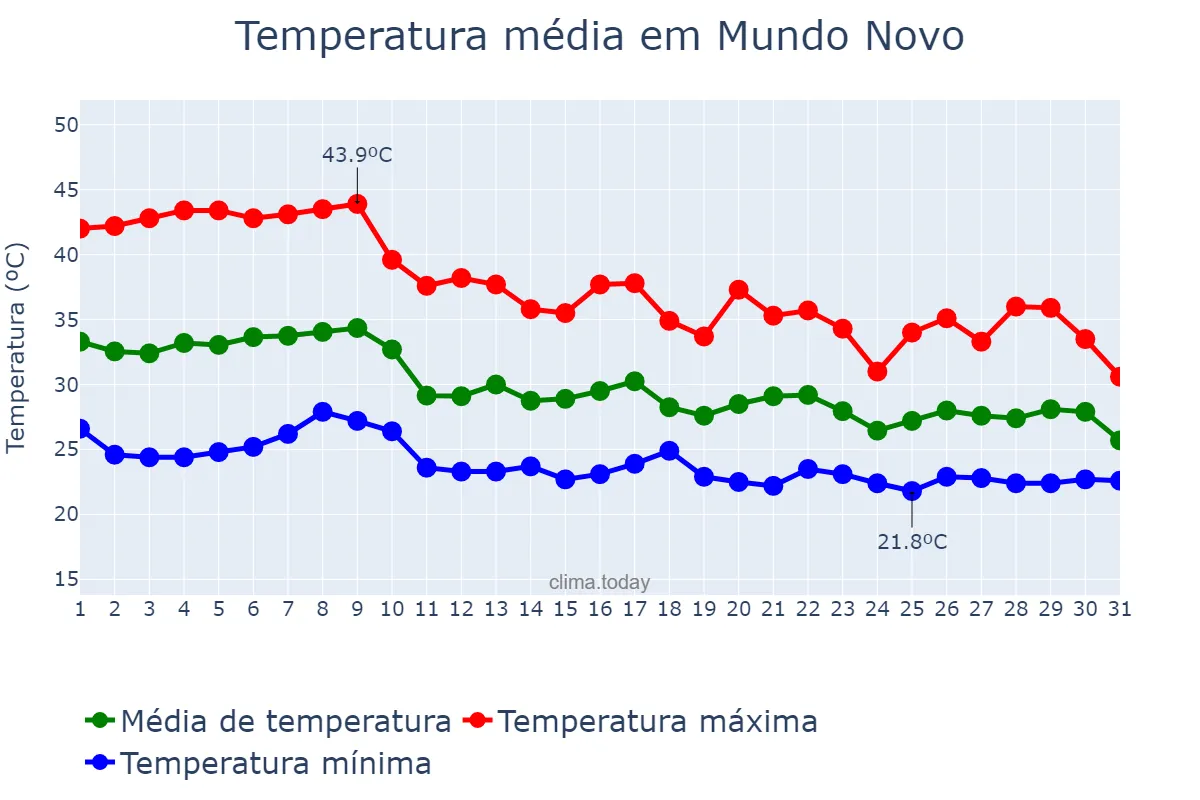 Temperatura em outubro em Mundo Novo, GO, BR