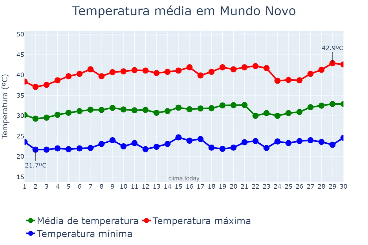 Temperatura em setembro em Mundo Novo, GO, BR