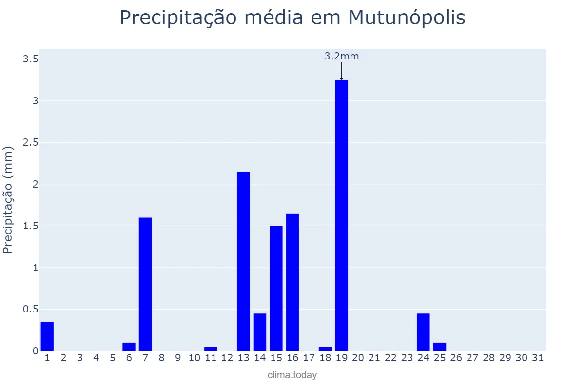 Precipitação em maio em Mutunópolis, GO, BR
