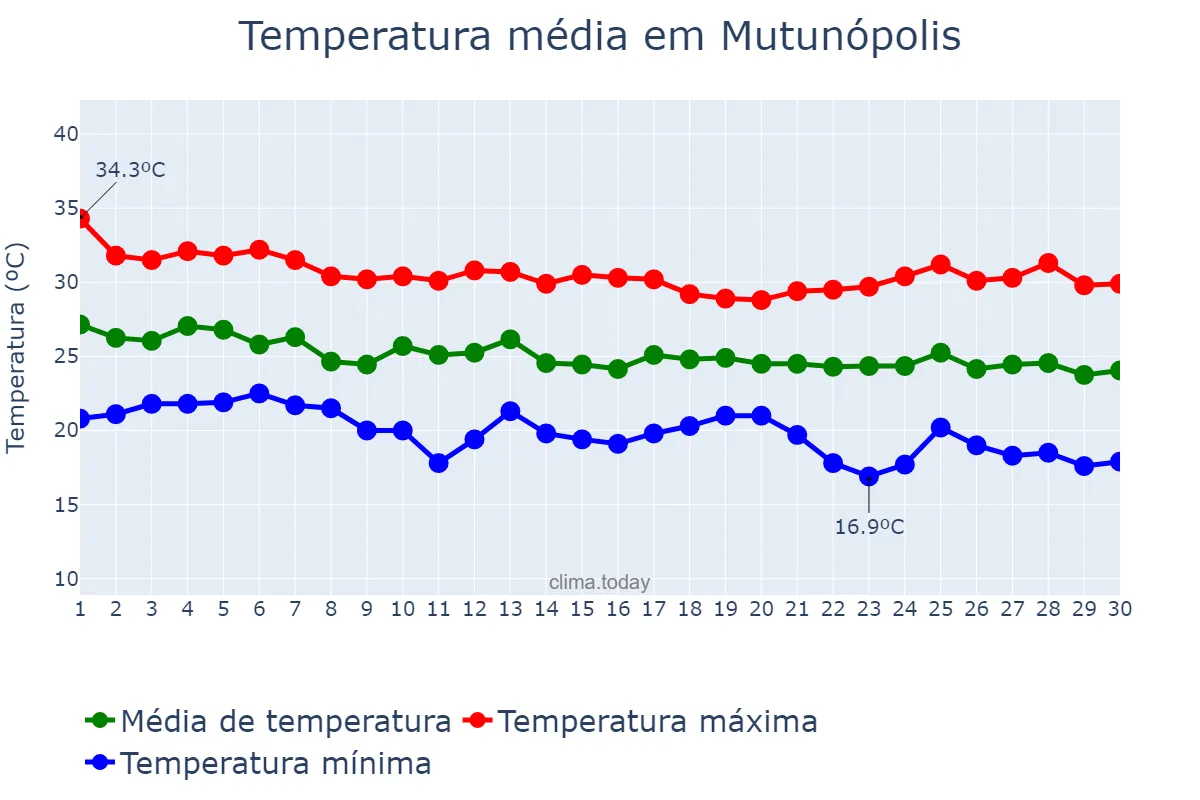 Temperatura em abril em Mutunópolis, GO, BR