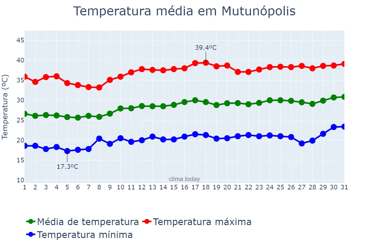 Temperatura em agosto em Mutunópolis, GO, BR