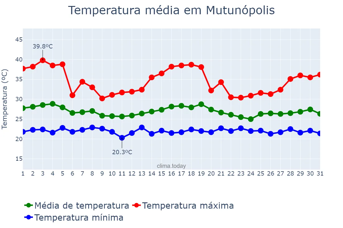 Temperatura em dezembro em Mutunópolis, GO, BR