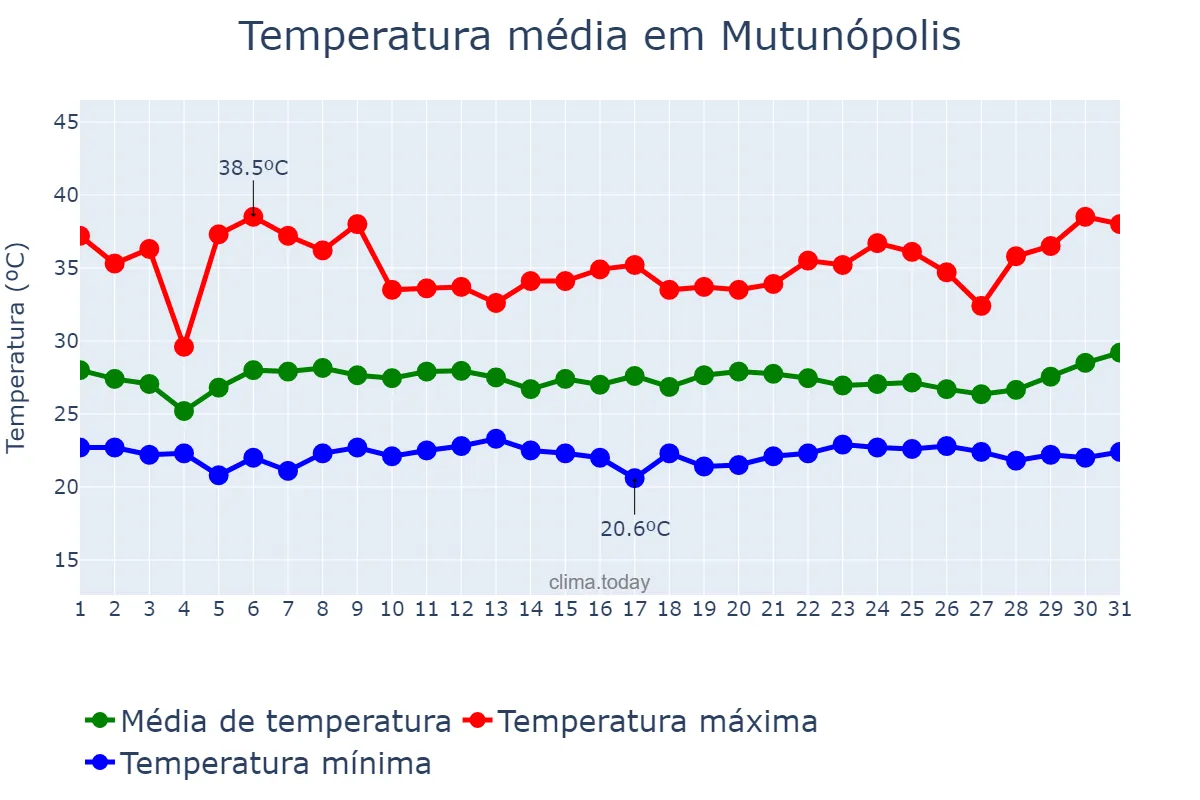 Temperatura em janeiro em Mutunópolis, GO, BR