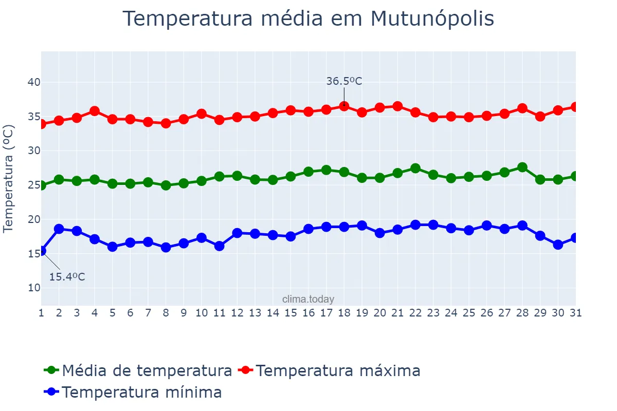 Temperatura em julho em Mutunópolis, GO, BR