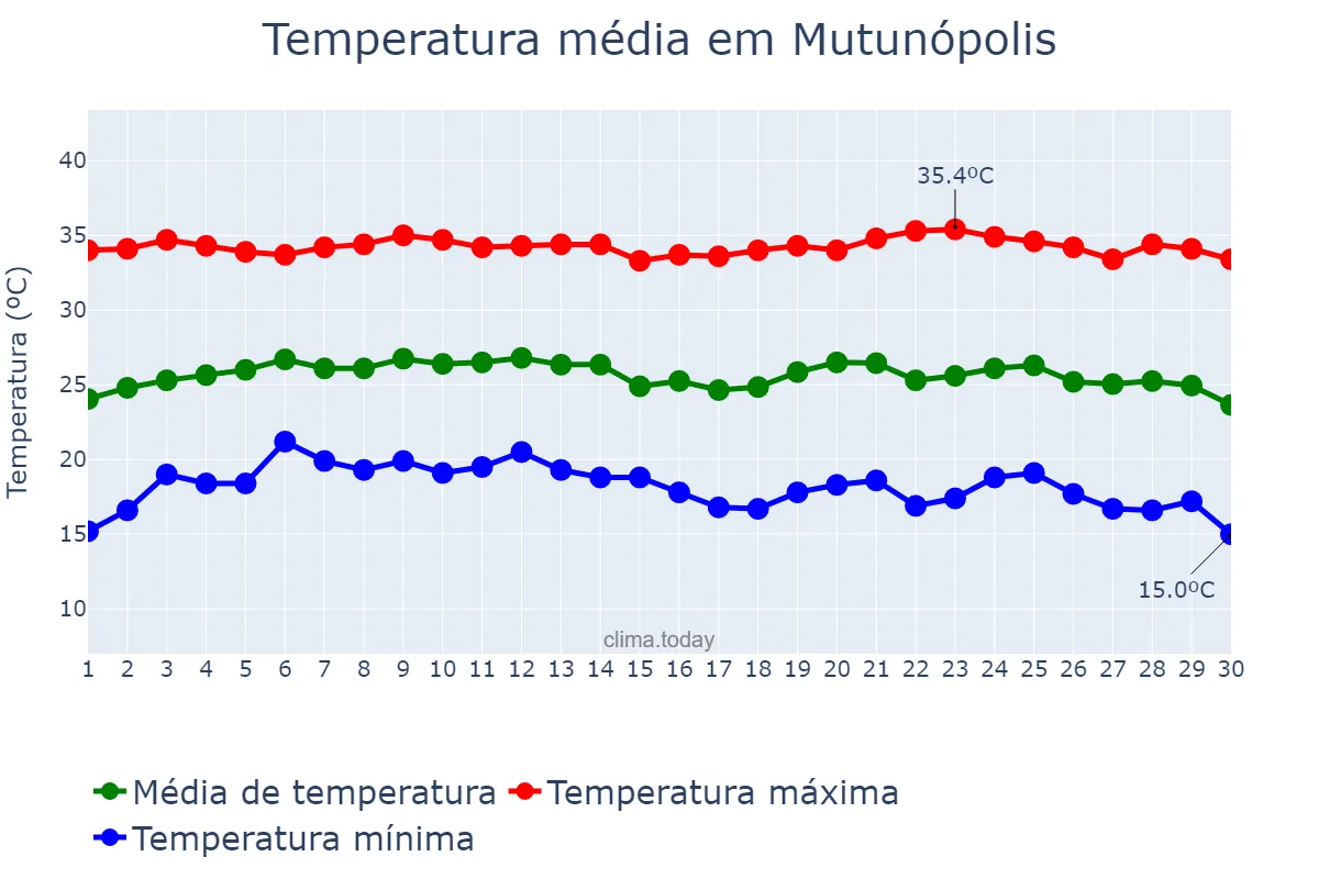 Temperatura em junho em Mutunópolis, GO, BR