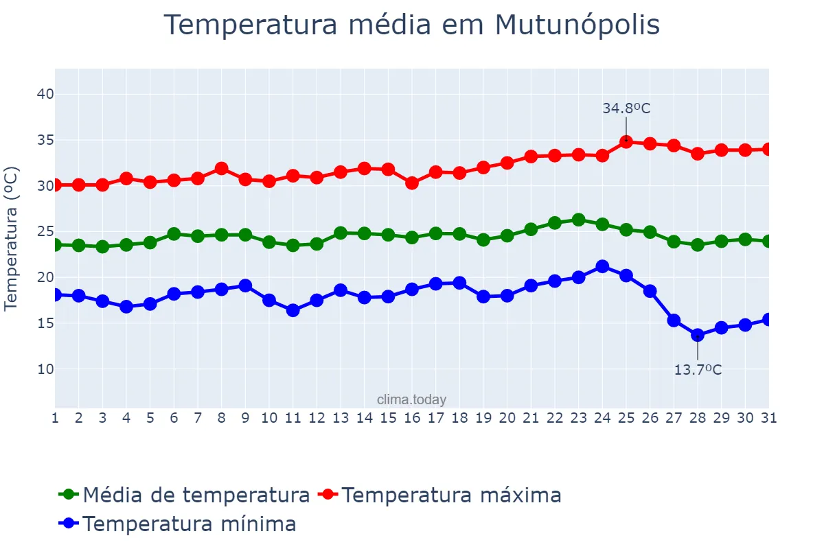 Temperatura em maio em Mutunópolis, GO, BR