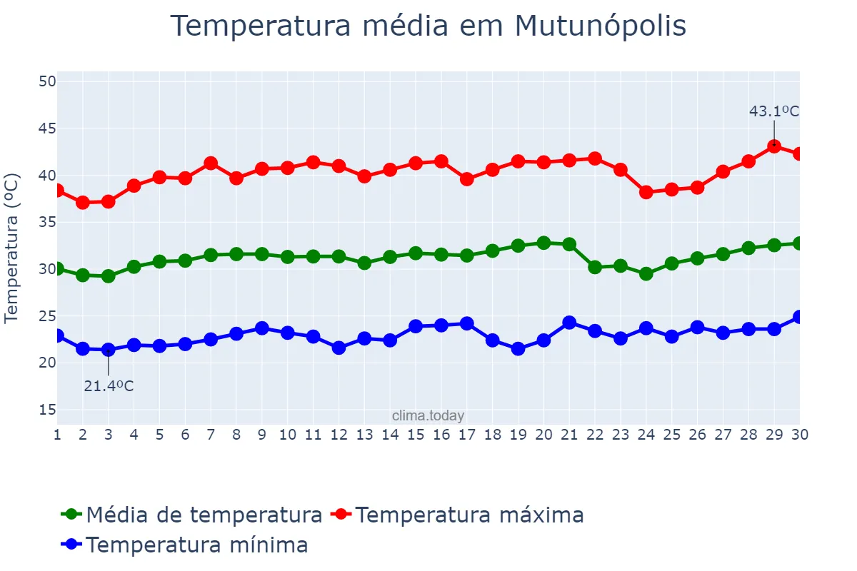 Temperatura em setembro em Mutunópolis, GO, BR