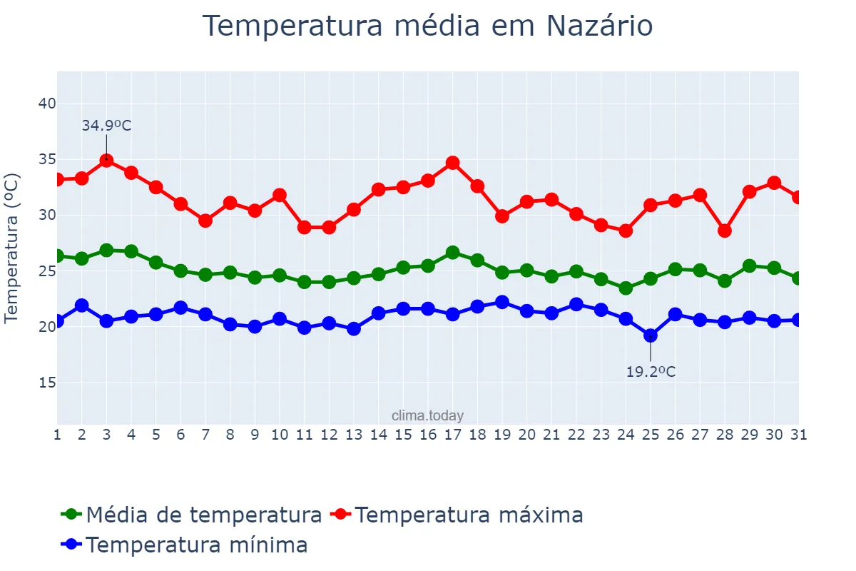 Temperatura em dezembro em Nazário, GO, BR