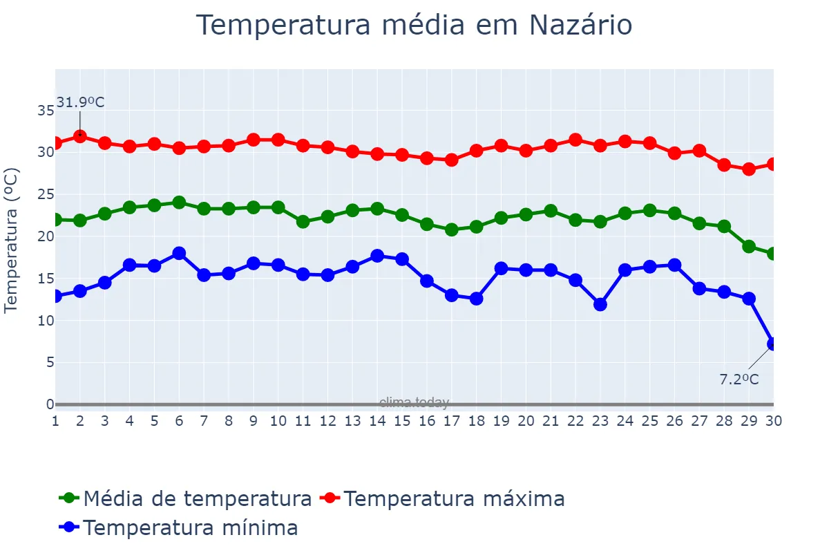 Temperatura em junho em Nazário, GO, BR