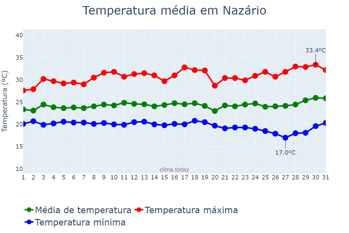 Temperatura em marco em Nazário, GO, BR