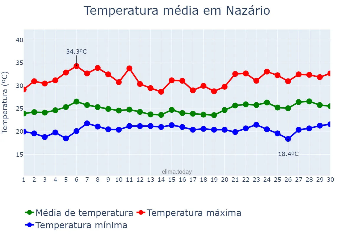 Temperatura em novembro em Nazário, GO, BR