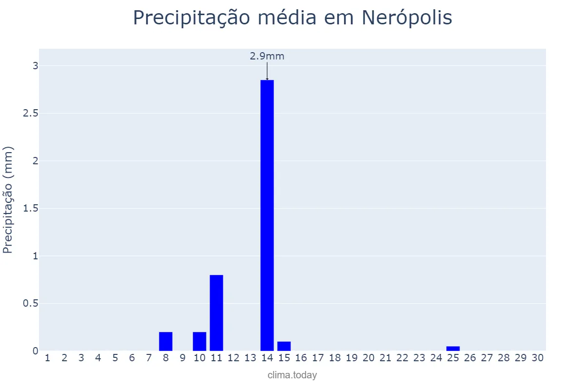 Precipitação em junho em Nerópolis, GO, BR