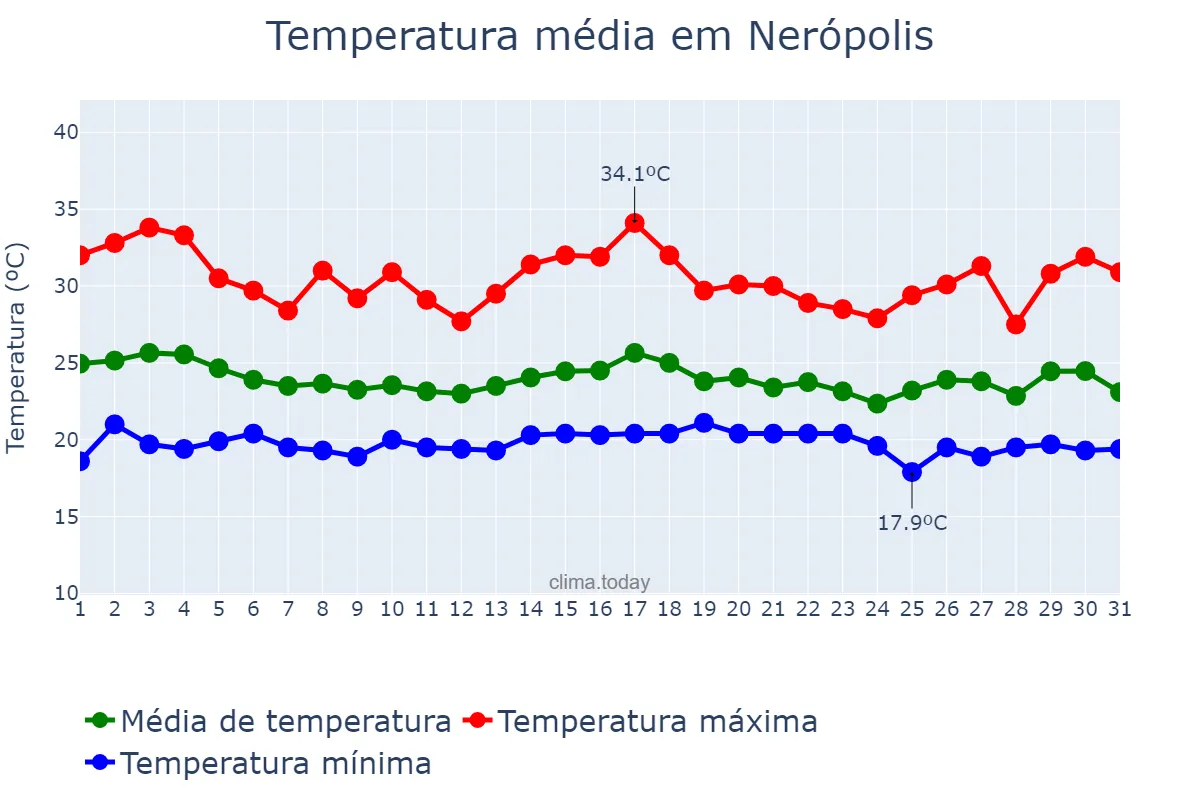 Temperatura em dezembro em Nerópolis, GO, BR