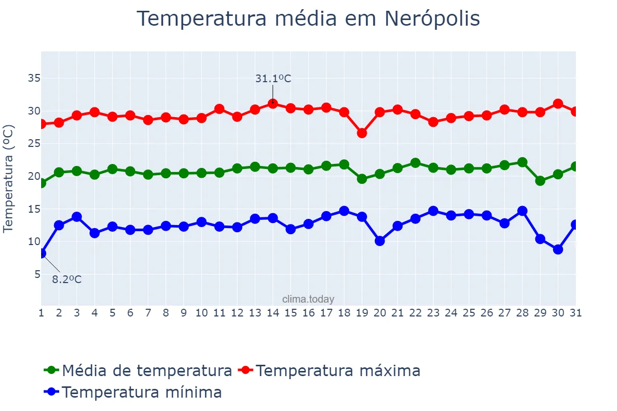 Temperatura em julho em Nerópolis, GO, BR