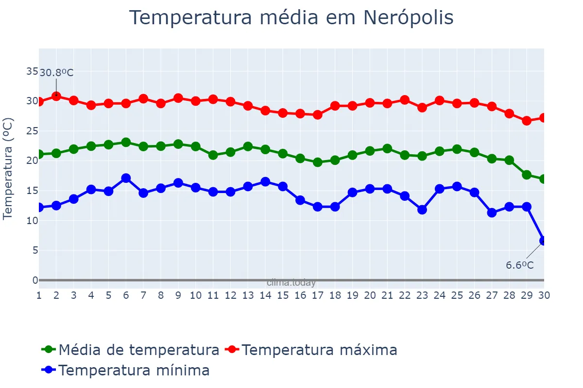 Temperatura em junho em Nerópolis, GO, BR